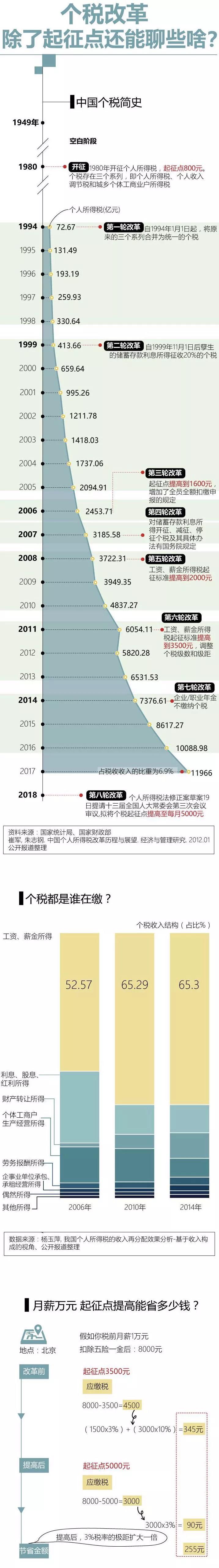 個稅起征點擬提至每月5000元，月薪萬元能省多少錢？