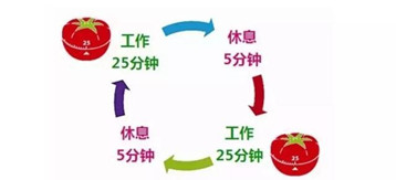 你的時間管理好了嗎？