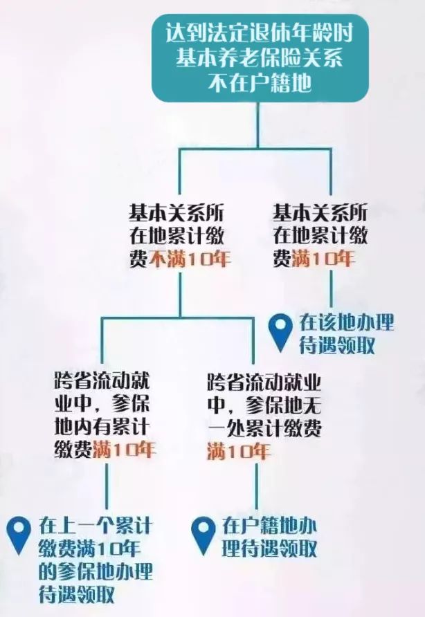 換工作，社保中斷了，該怎么辦？